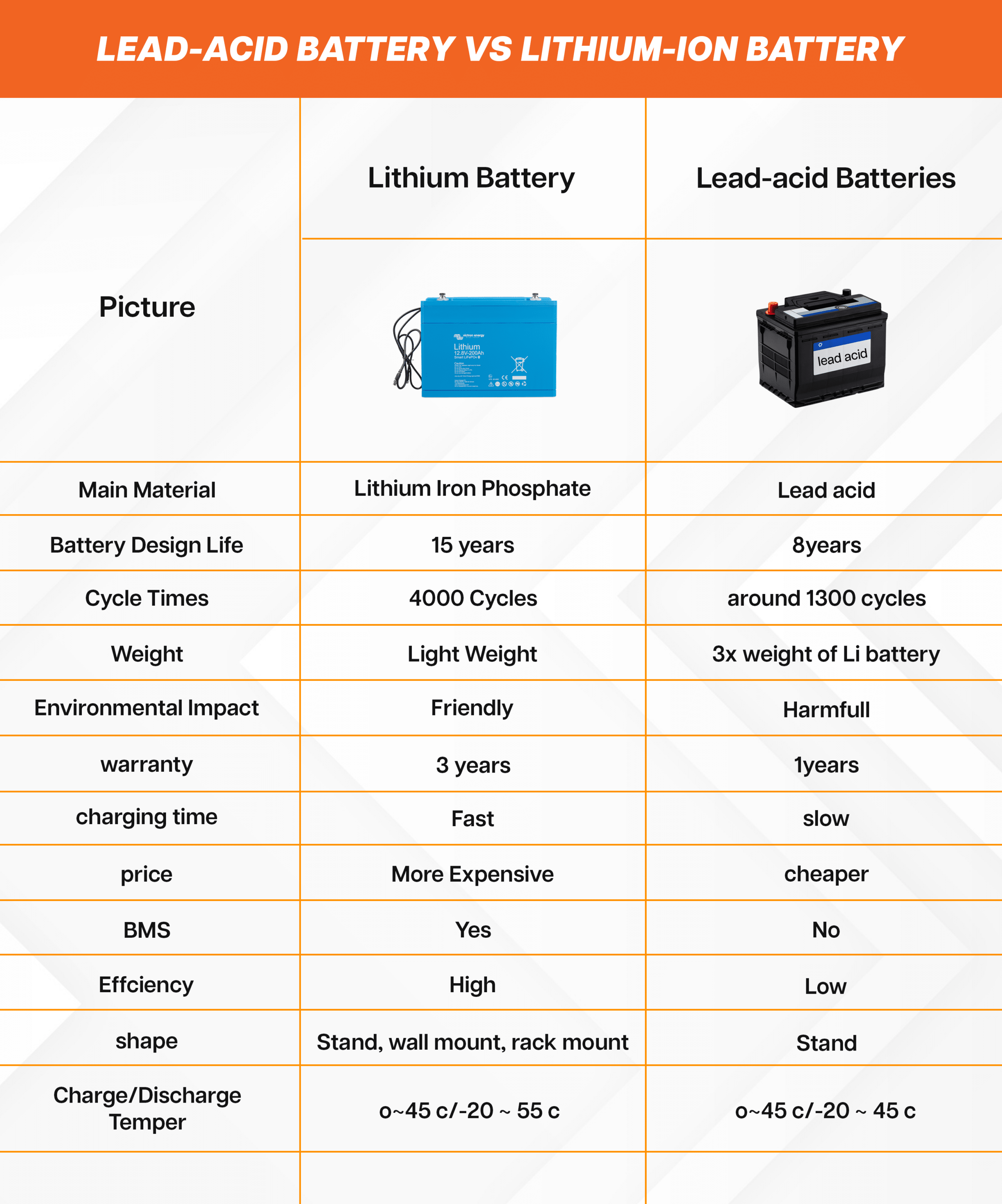 Lithium Battery. Lead-acid Batteries